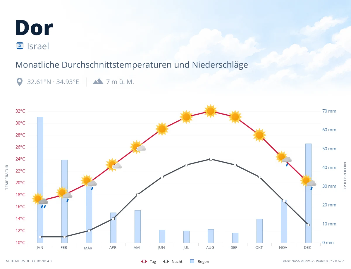 Dor - monatliche Durchschnittstemperaturen und Niederschläge