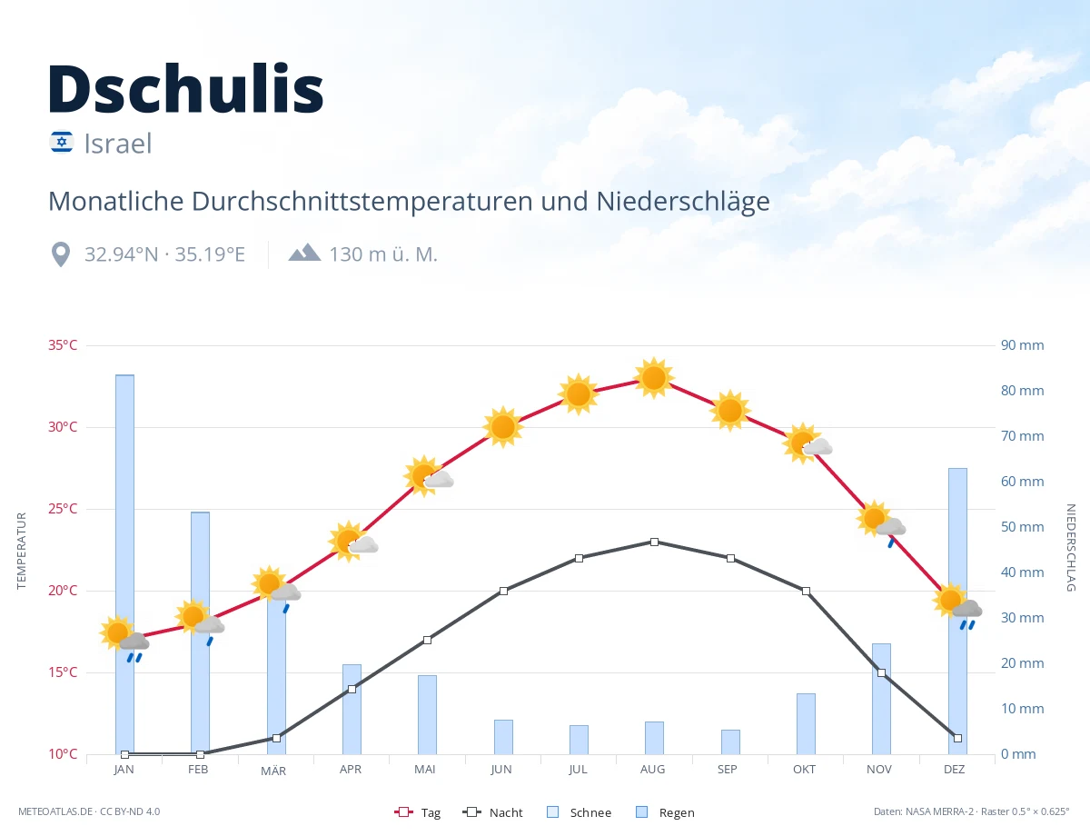 Dschulis - monatliche Durchschnittstemperaturen und Niederschläge