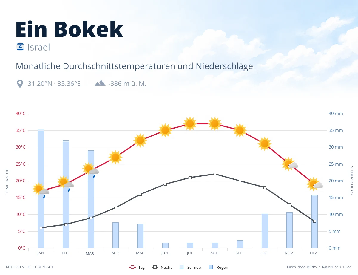 Ein Bokek - monatliche Durchschnittstemperaturen und Niederschläge