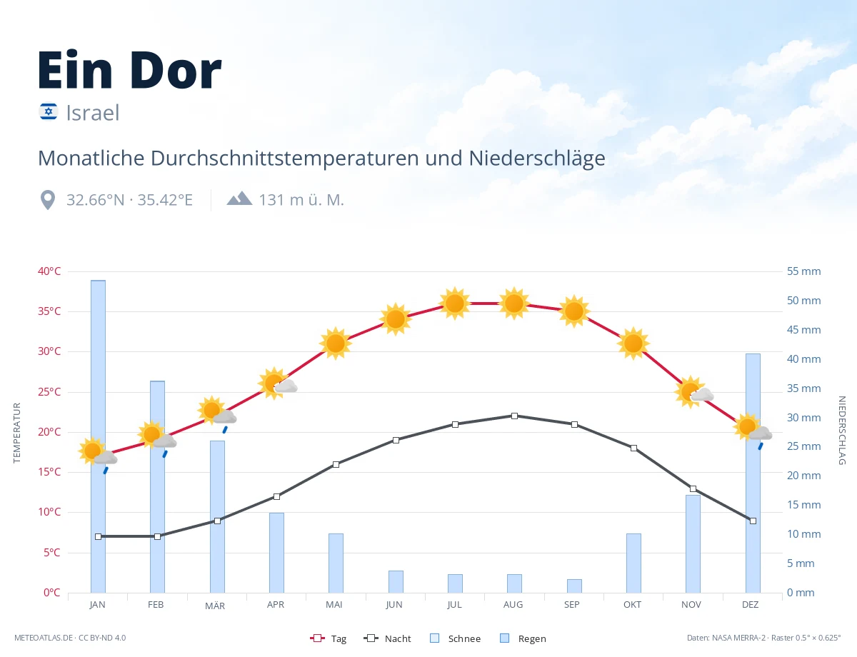 Ein Dor - monatliche Durchschnittstemperaturen und Niederschläge