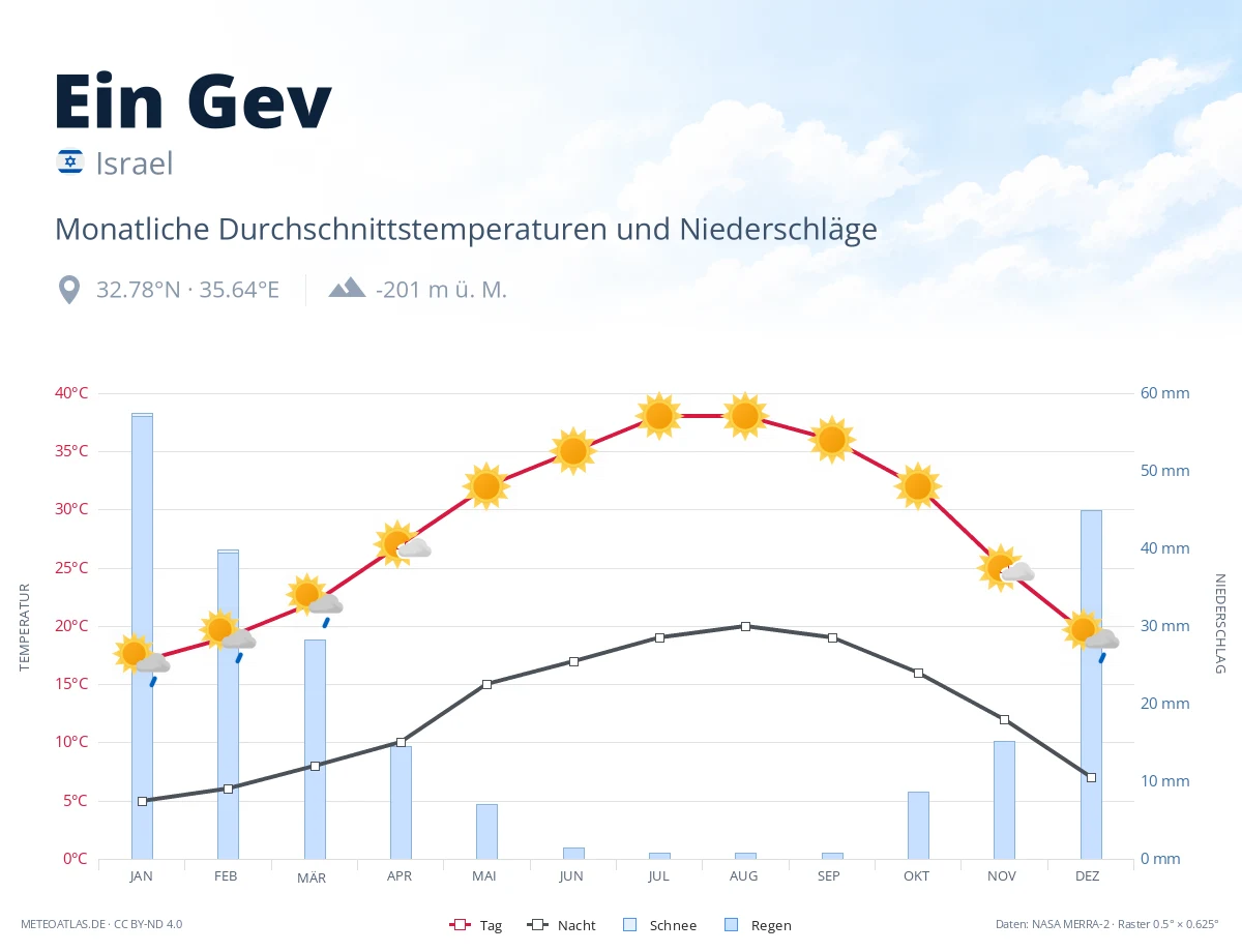 Ein Gev - monatliche Durchschnittstemperaturen und Niederschläge
