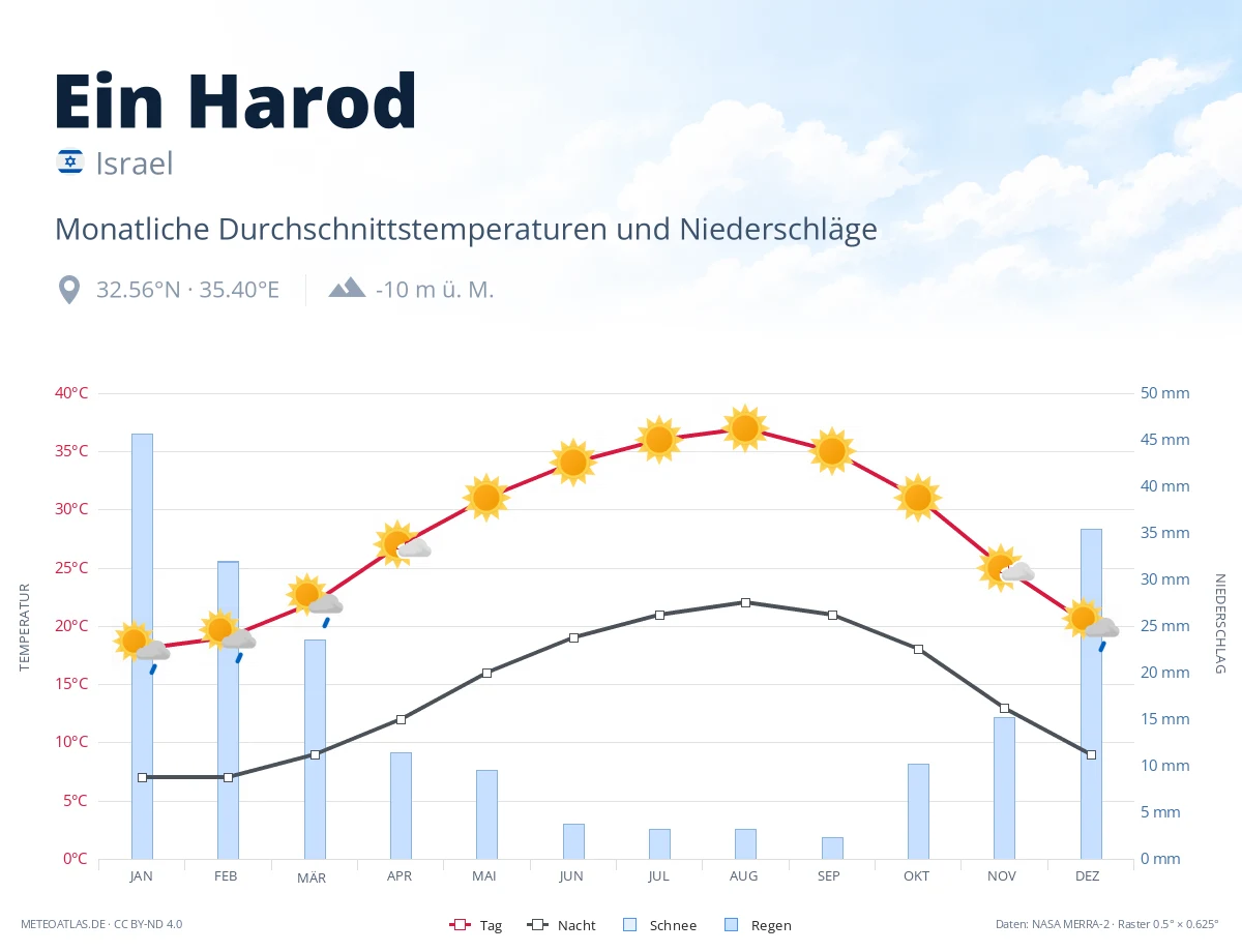 Ein Harod - monatliche Durchschnittstemperaturen und Niederschläge