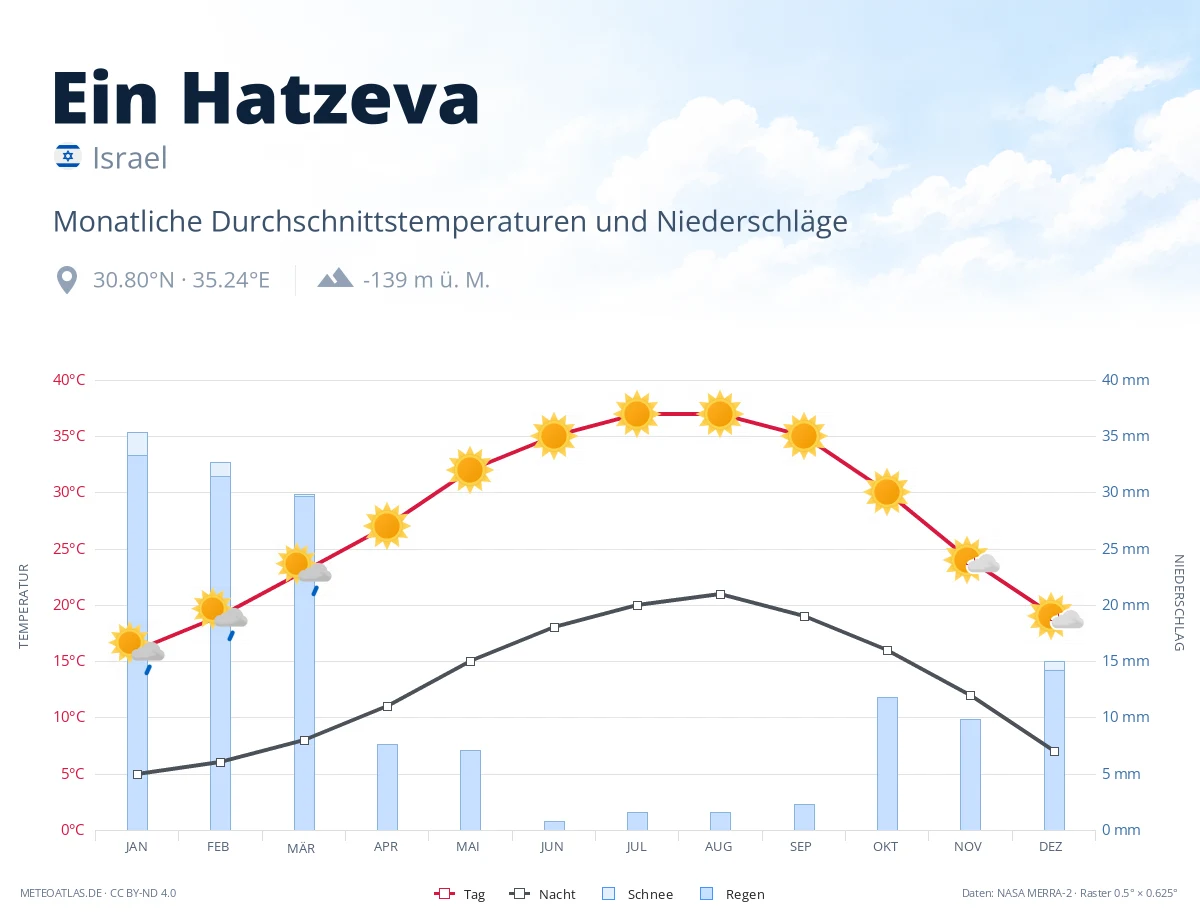 Ein Hatzeva - monatliche Durchschnittstemperaturen und Niederschläge