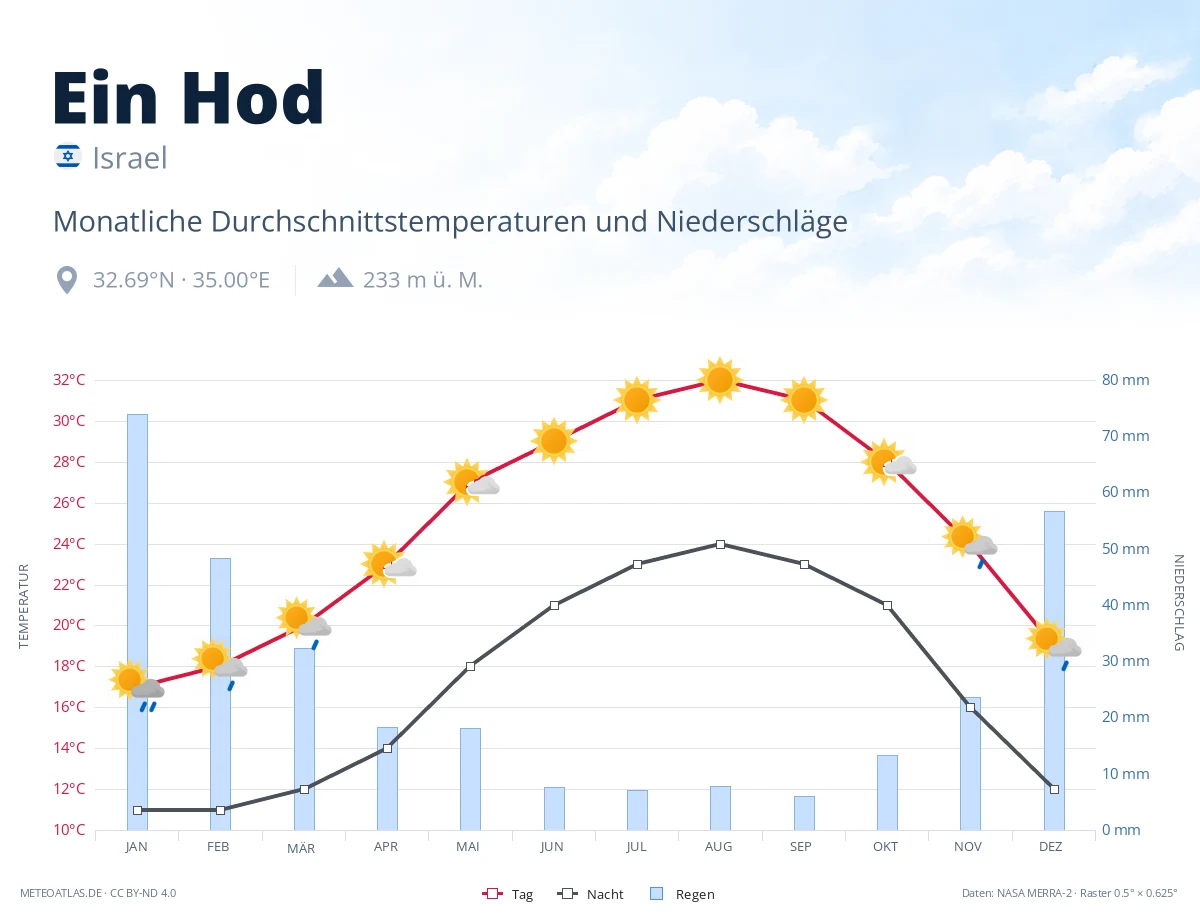 Ein Hod - monatliche Durchschnittstemperaturen und Niederschläge