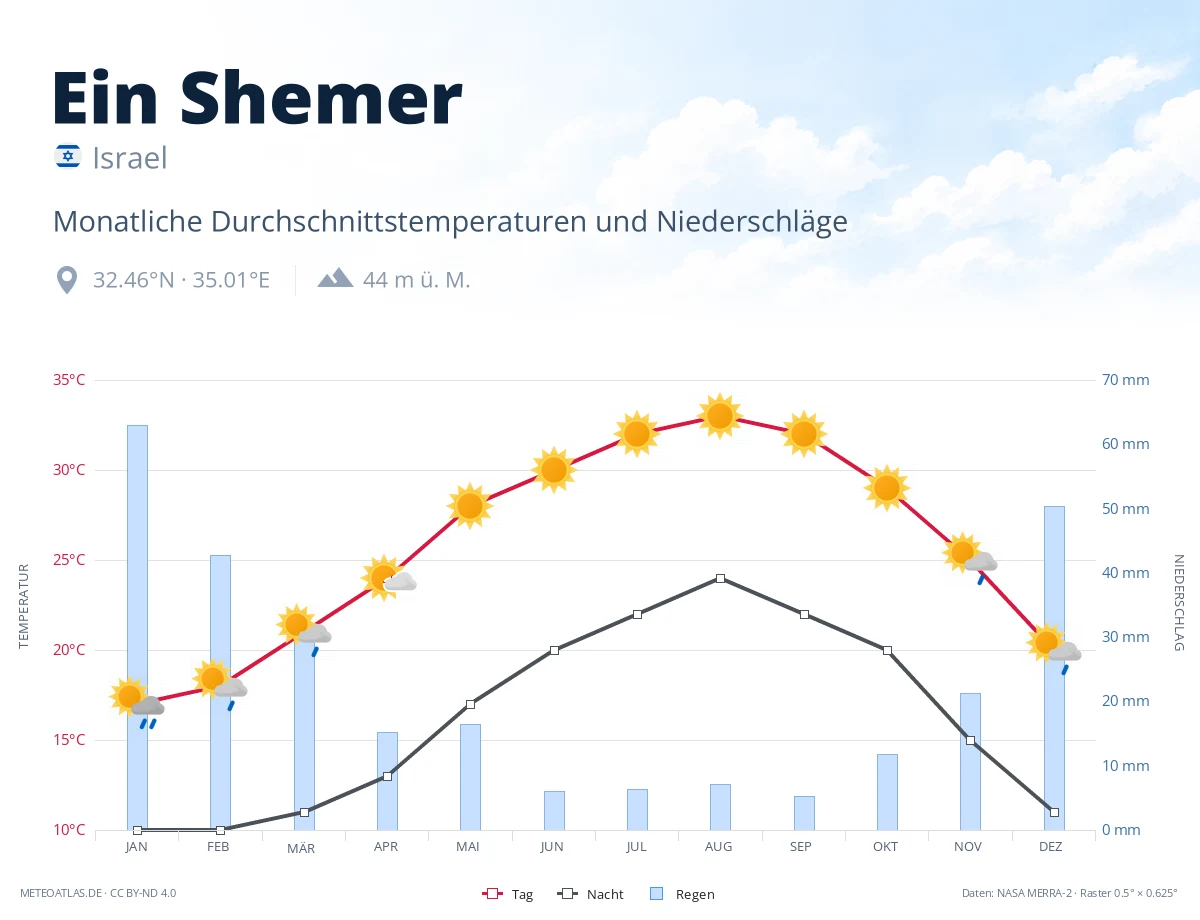 Ein Shemer - monatliche Durchschnittstemperaturen und Niederschläge