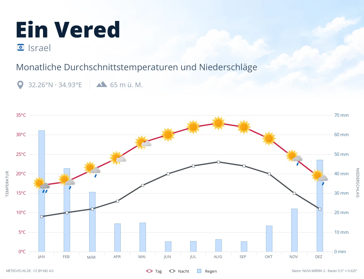 Ein Vered - monatliche Durchschnittstemperaturen und Niederschläge