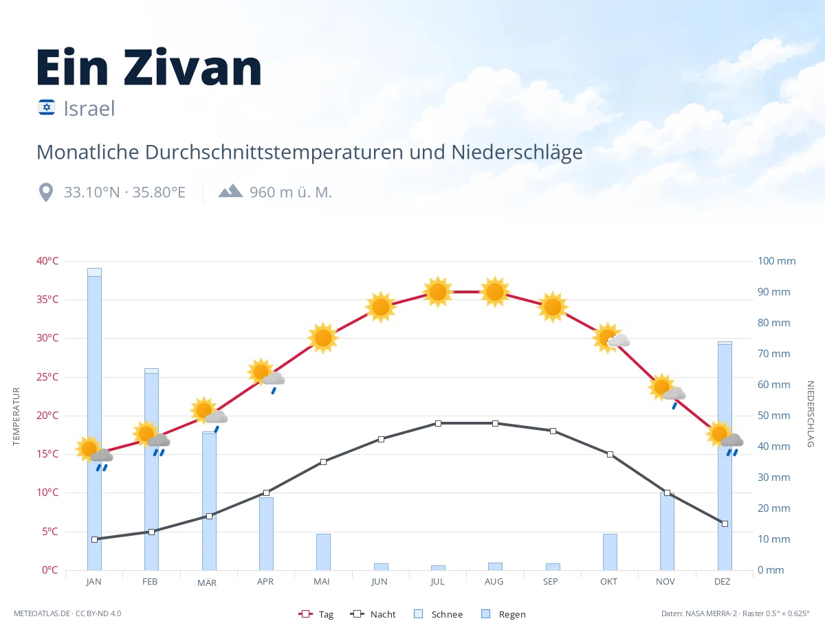 Ein Zivan - monatliche Durchschnittstemperaturen und Niederschläge