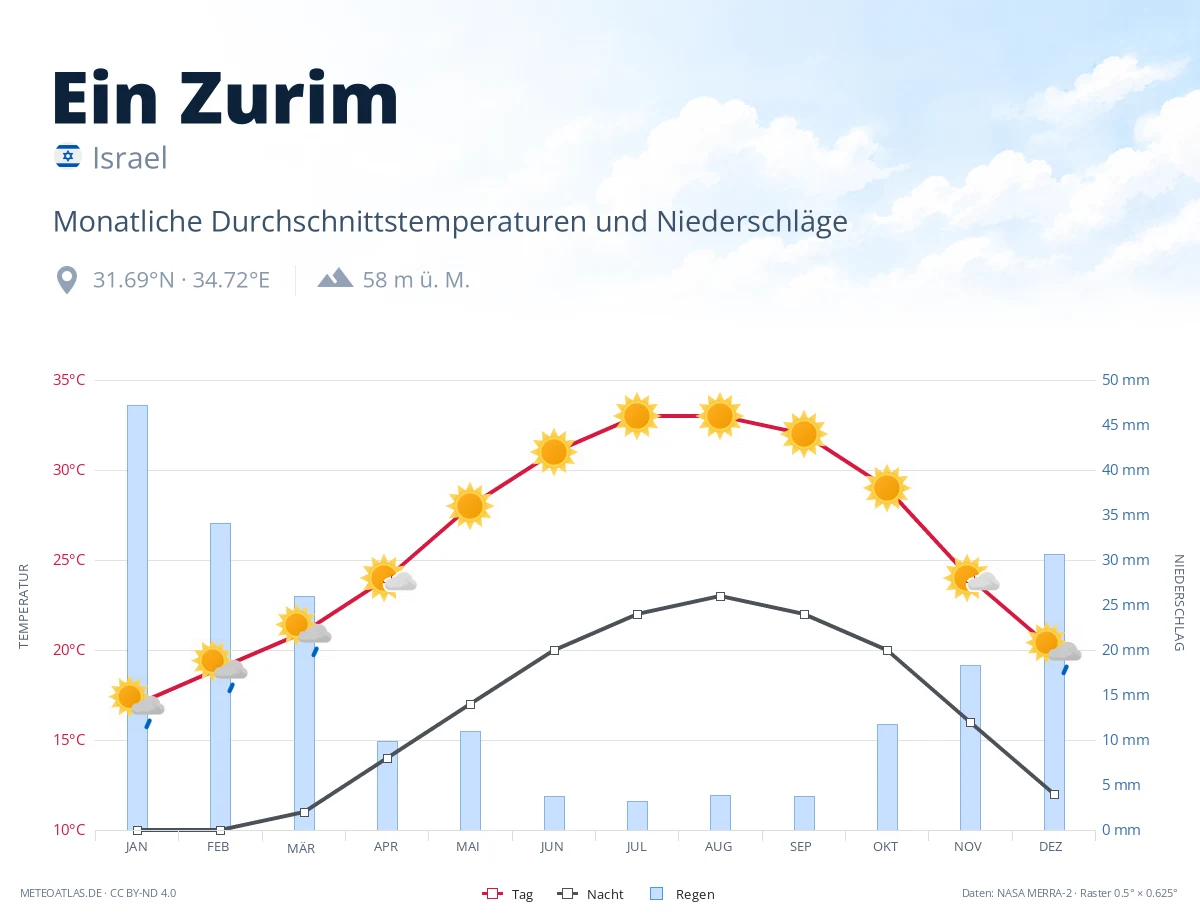 Ein Zurim - monatliche Durchschnittstemperaturen und Niederschläge