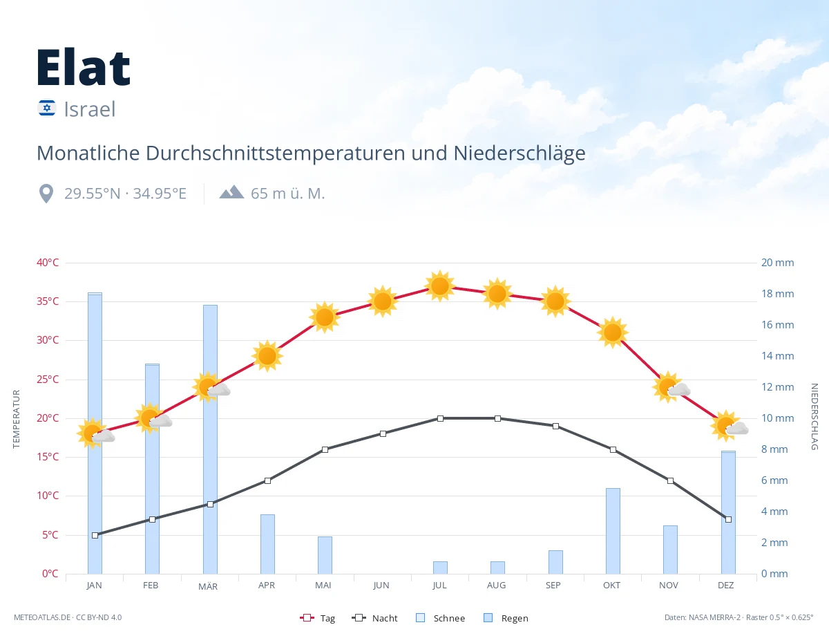 Elat - monatliche Durchschnittstemperaturen und Niederschläge