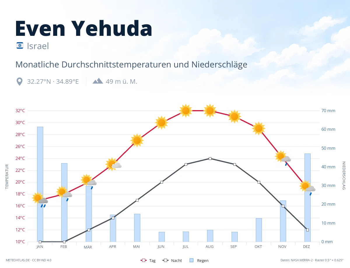 Even Yehuda - monatliche Durchschnittstemperaturen und Niederschläge