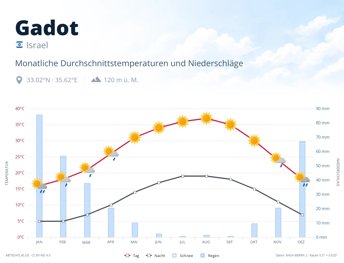 Gadot - monatliche Durchschnittstemperaturen und Niederschläge