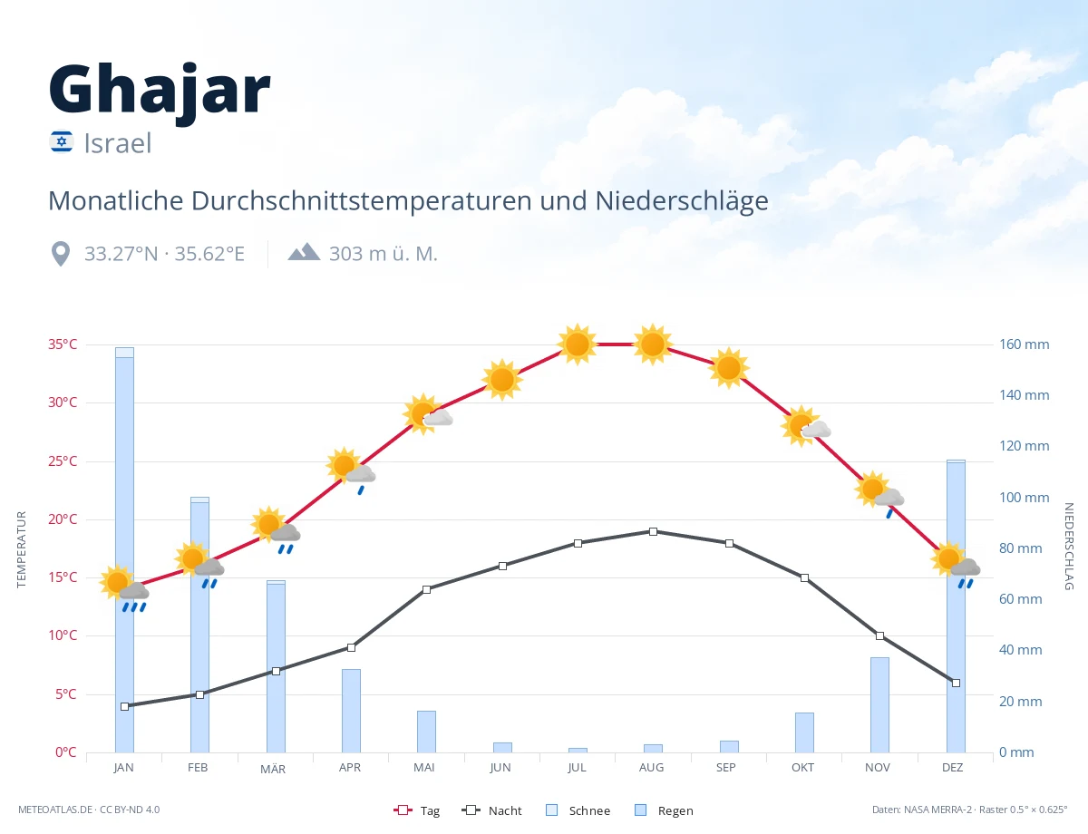 Ghajar - monatliche Durchschnittstemperaturen und Niederschläge