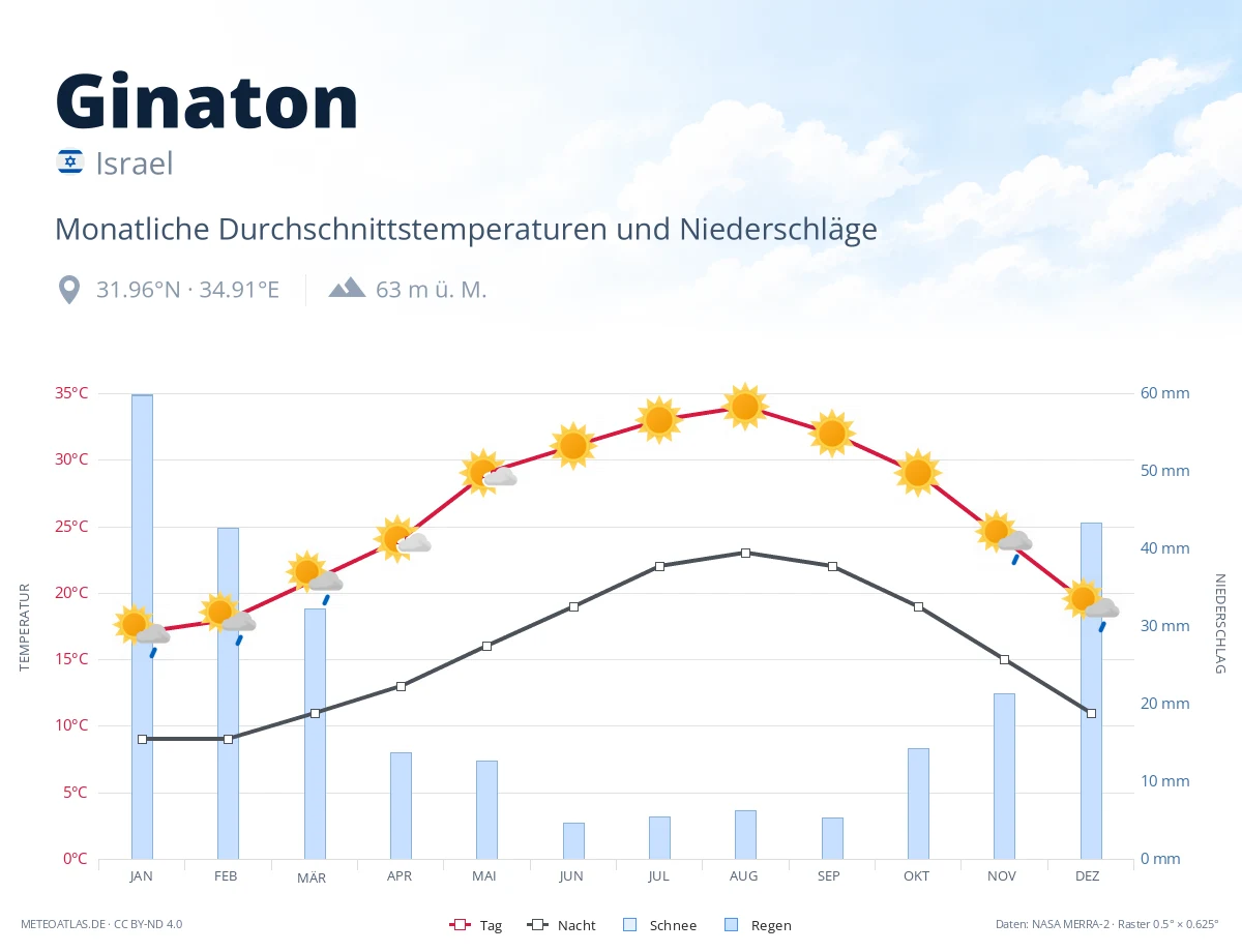 Ginaton - monatliche Durchschnittstemperaturen und Niederschläge