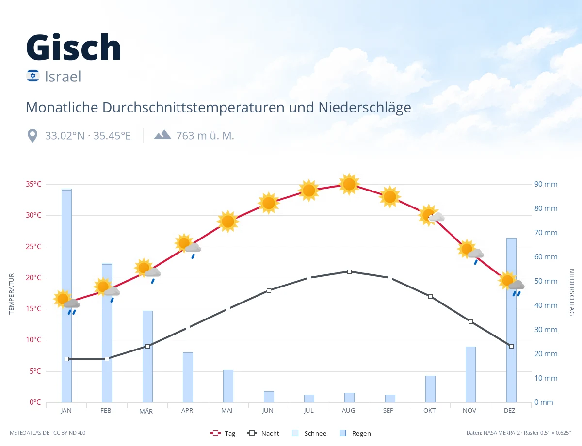 Gisch - monatliche Durchschnittstemperaturen und Niederschläge