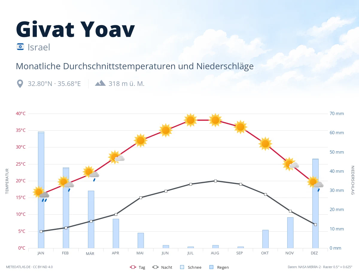 Givat Yoav - monatliche Durchschnittstemperaturen und Niederschläge