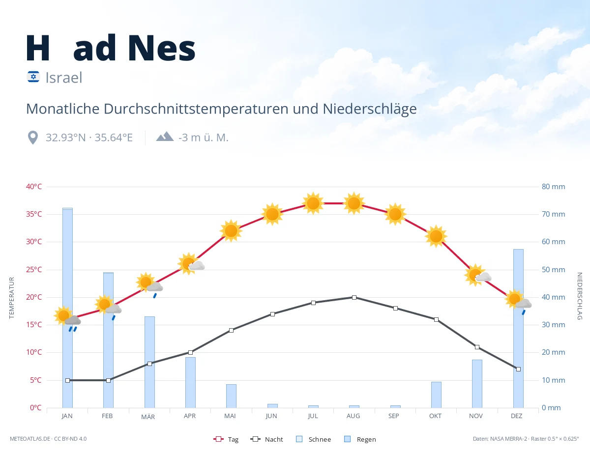 H̱ad Nes - monatliche Durchschnittstemperaturen und Niederschläge