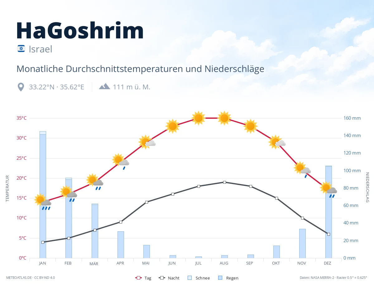 HaGoshrim - monatliche Durchschnittstemperaturen und Niederschläge
