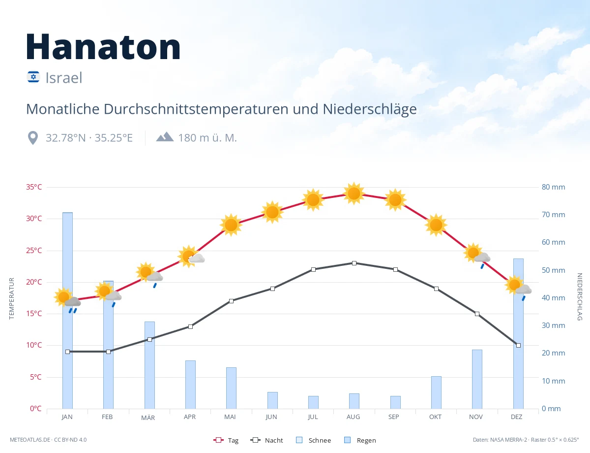 Hanaton - monatliche Durchschnittstemperaturen und Niederschläge