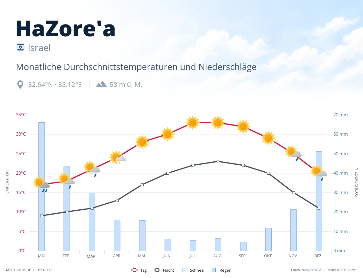 HaZore'a - monatliche Durchschnittstemperaturen und Niederschläge