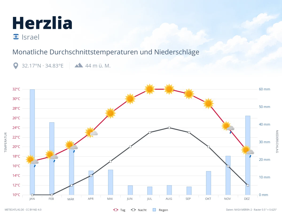 Herzlia - monatliche Durchschnittstemperaturen und Niederschläge