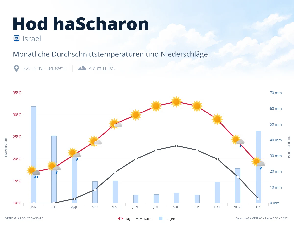 Hod haScharon - monatliche Durchschnittstemperaturen und Niederschläge