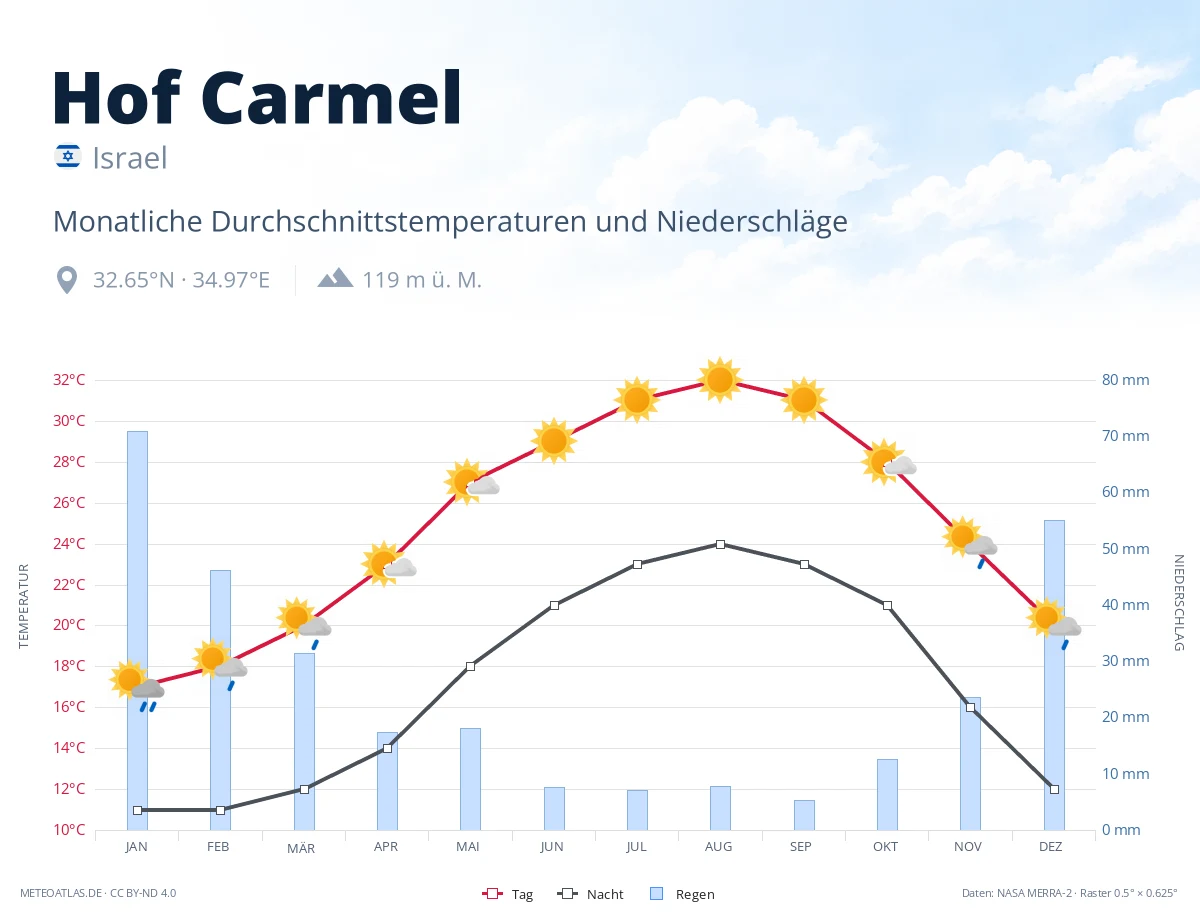Hof Carmel - monatliche Durchschnittstemperaturen und Niederschläge