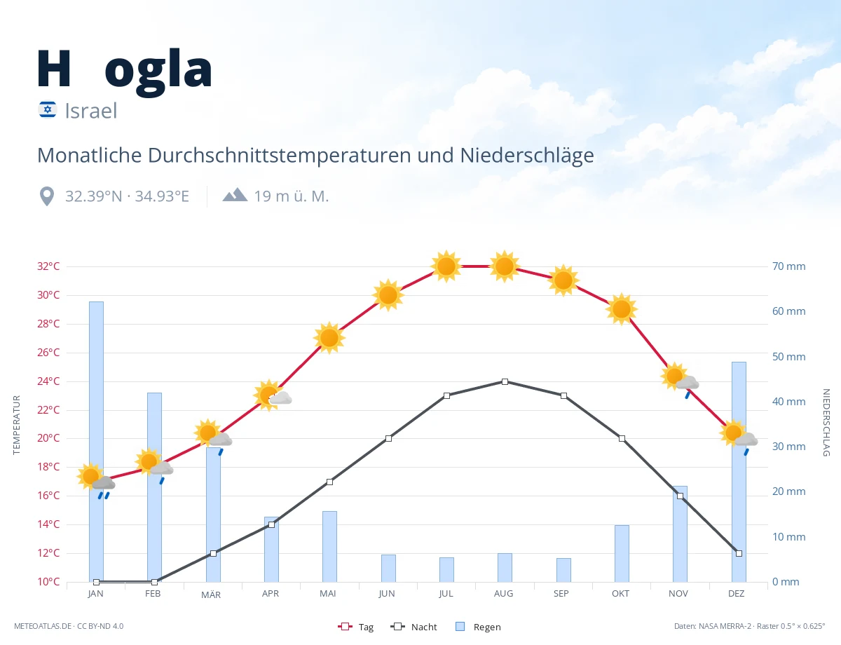 H̱ogla - monatliche Durchschnittstemperaturen und Niederschläge