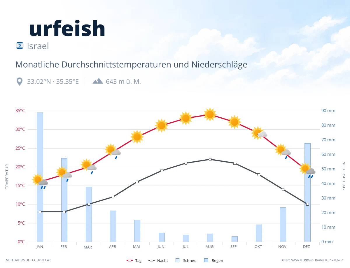 Ḥurfeish - monatliche Durchschnittstemperaturen und Niederschläge