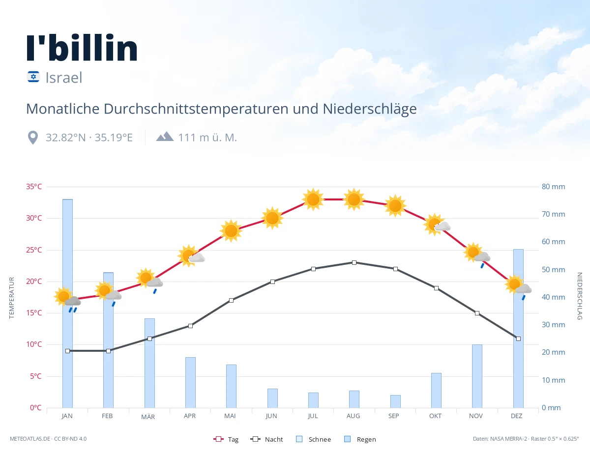 I'billin - monatliche Durchschnittstemperaturen und Niederschläge