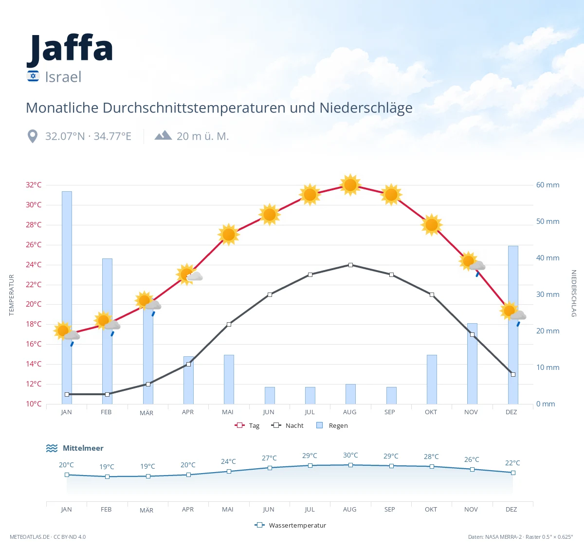 Jaffa - monatliche Durchschnittstemperaturen und Niederschläge
