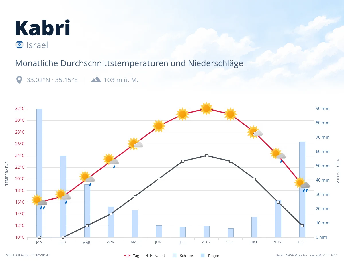 Kabri - monatliche Durchschnittstemperaturen und Niederschläge