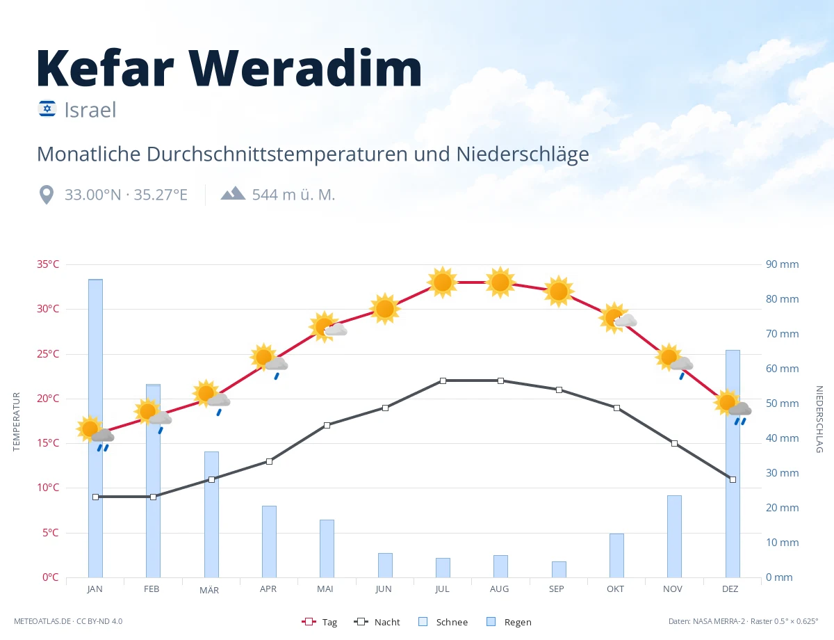 Kefar Weradim - monatliche Durchschnittstemperaturen und Niederschläge
