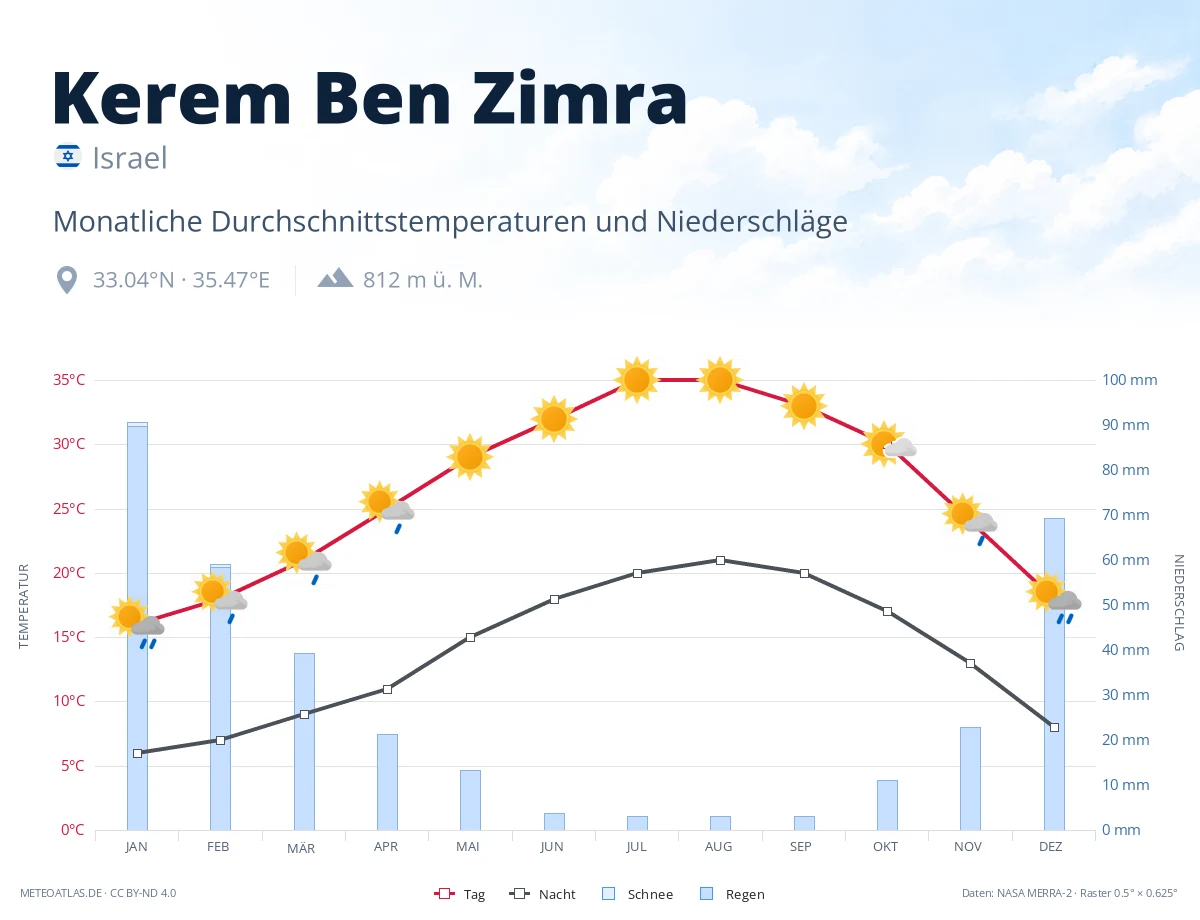 Kerem Ben Zimra - monatliche Durchschnittstemperaturen und Niederschläge