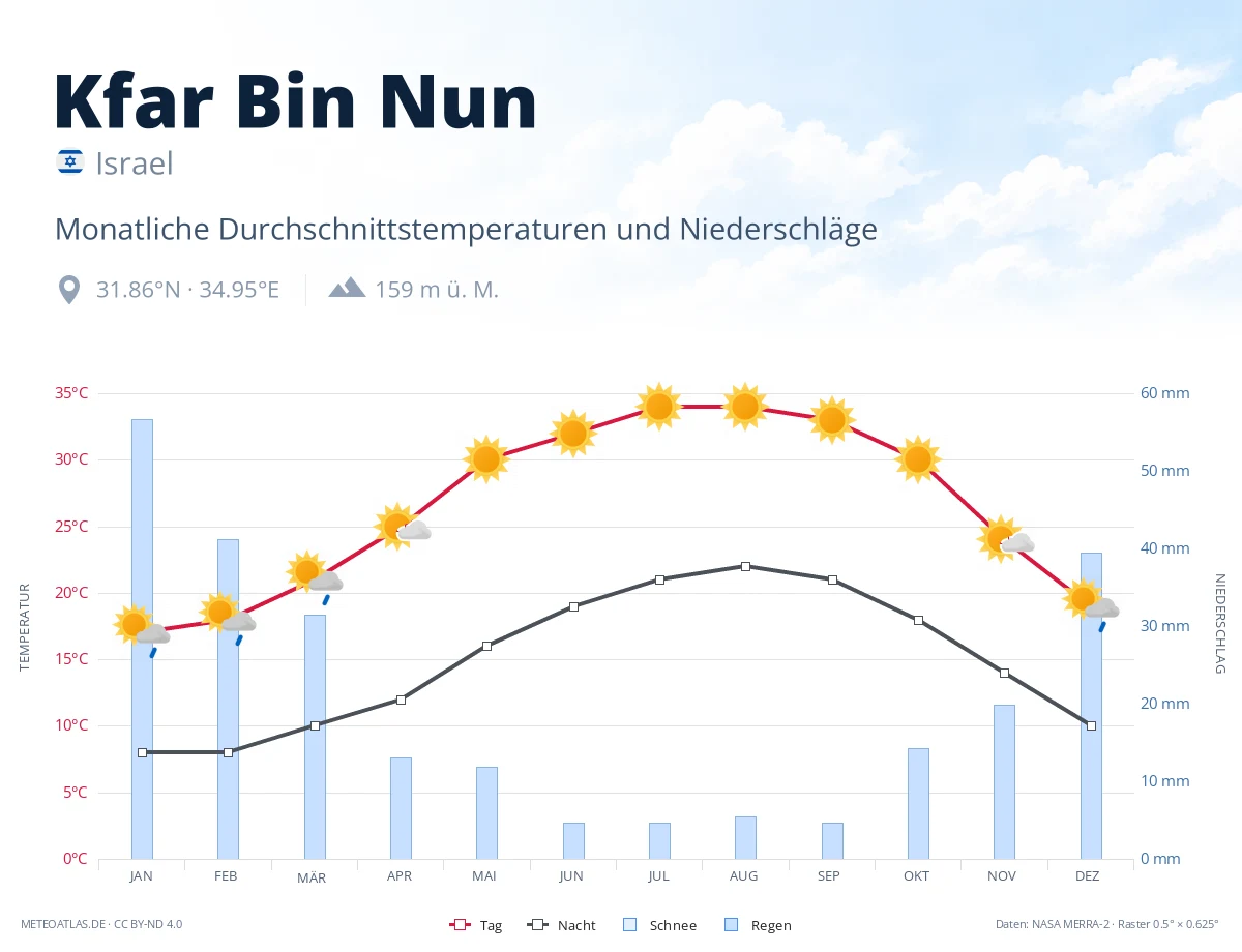 Kfar Bin Nun - monatliche Durchschnittstemperaturen und Niederschläge
