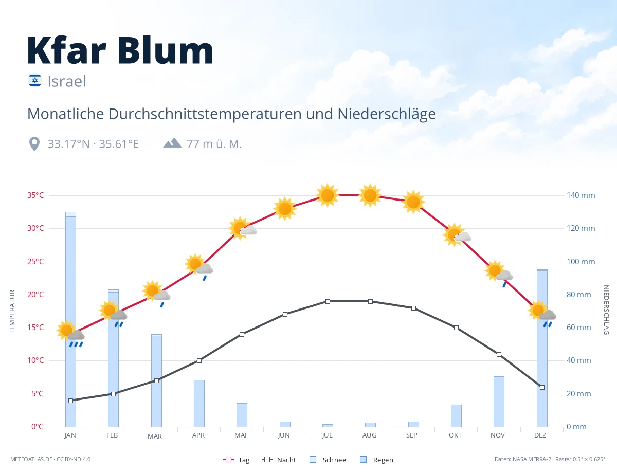 Kfar Blum - monatliche Durchschnittstemperaturen und Niederschläge