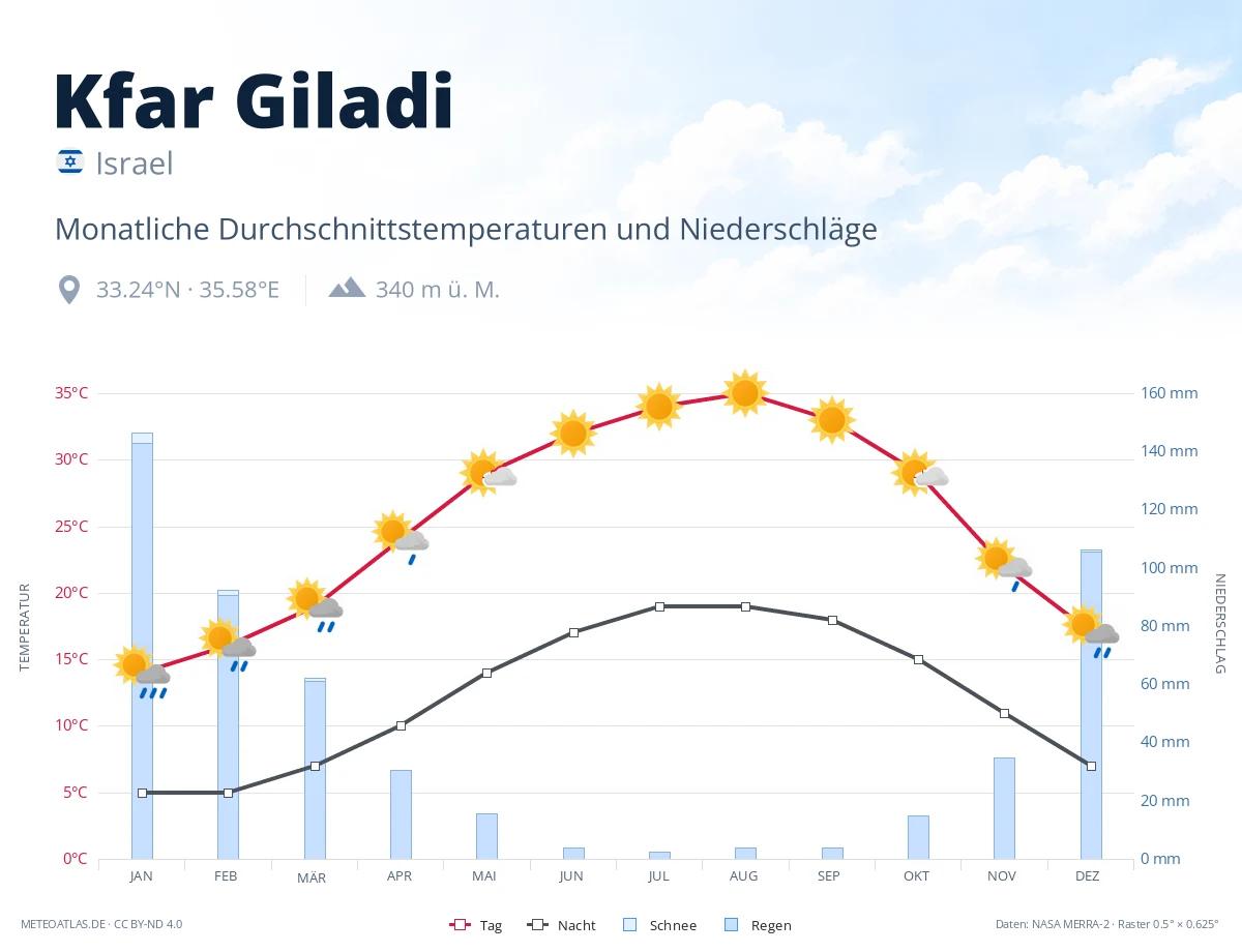 Kfar Giladi - monatliche Durchschnittstemperaturen und Niederschläge