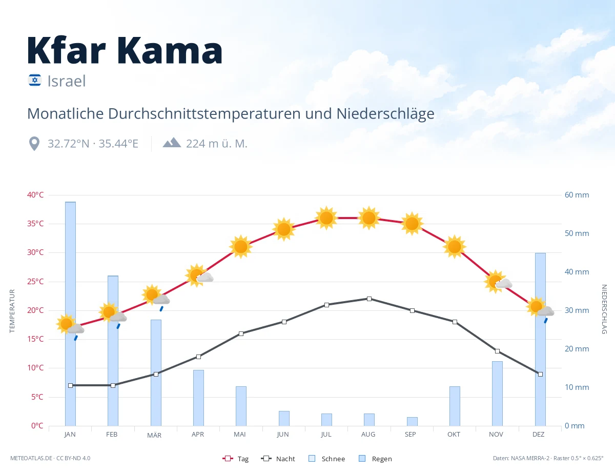 Kfar Kama - monatliche Durchschnittstemperaturen und Niederschläge