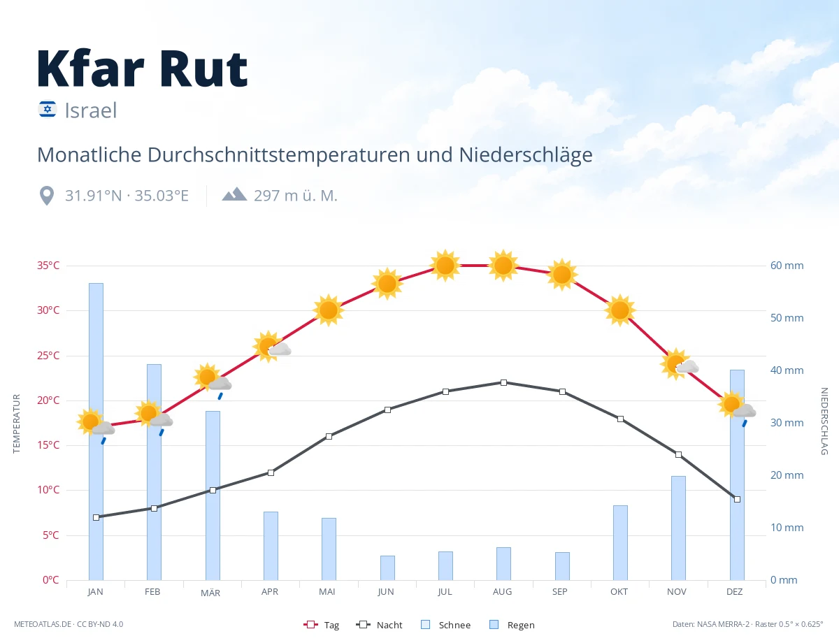 Kfar Rut - monatliche Durchschnittstemperaturen und Niederschläge