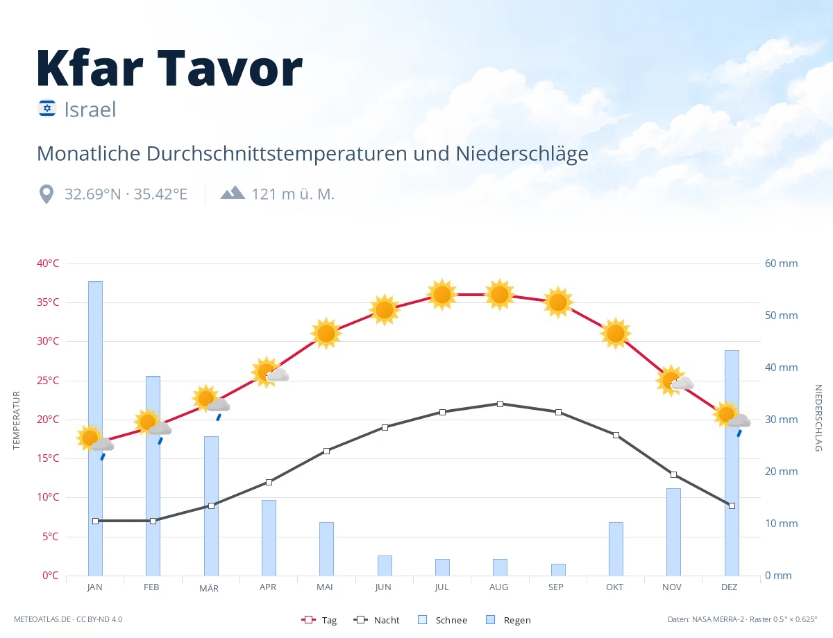 Kfar Tavor - monatliche Durchschnittstemperaturen und Niederschläge