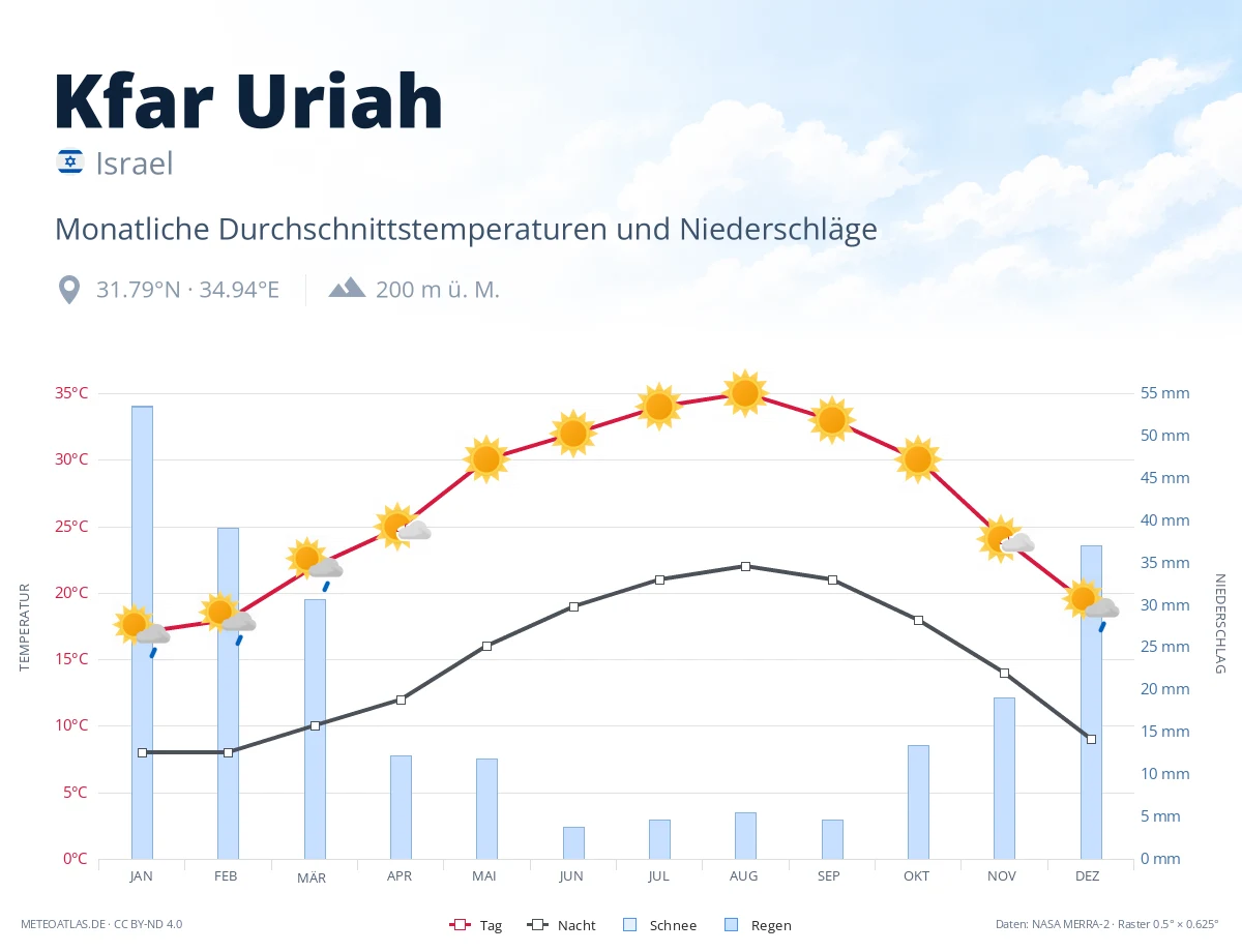 Kfar Uriah - monatliche Durchschnittstemperaturen und Niederschläge