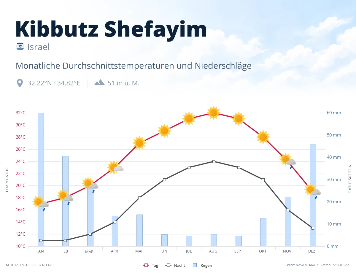 Kibbutz Shefayim - monatliche Durchschnittstemperaturen und Niederschläge
