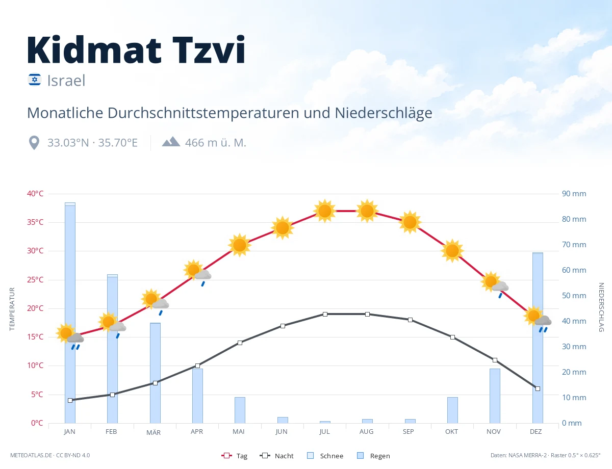 Kidmat Tzvi - monatliche Durchschnittstemperaturen und Niederschläge