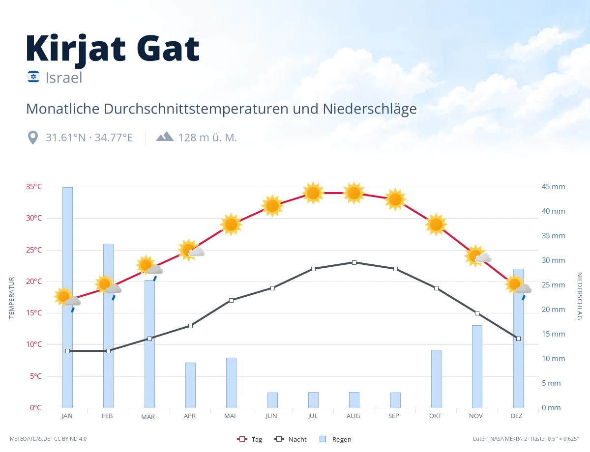 Kirjat Gat - monatliche Durchschnittstemperaturen und Niederschläge