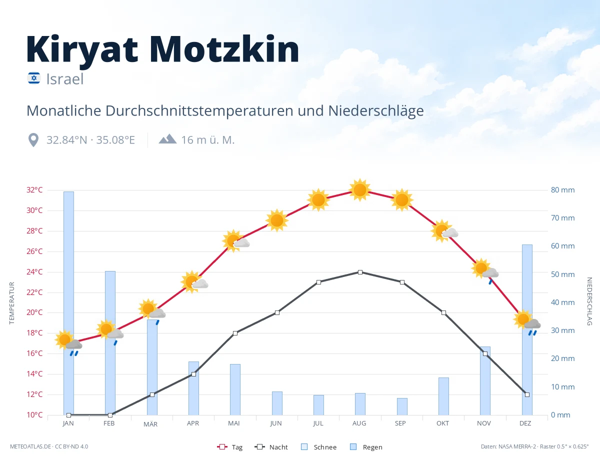 Kiryat Motzkin - monatliche Durchschnittstemperaturen und Niederschläge