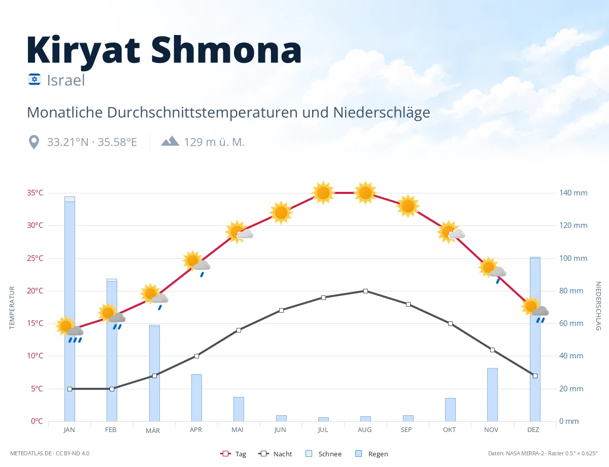 Kiryat Shmona - monatliche Durchschnittstemperaturen und Niederschläge