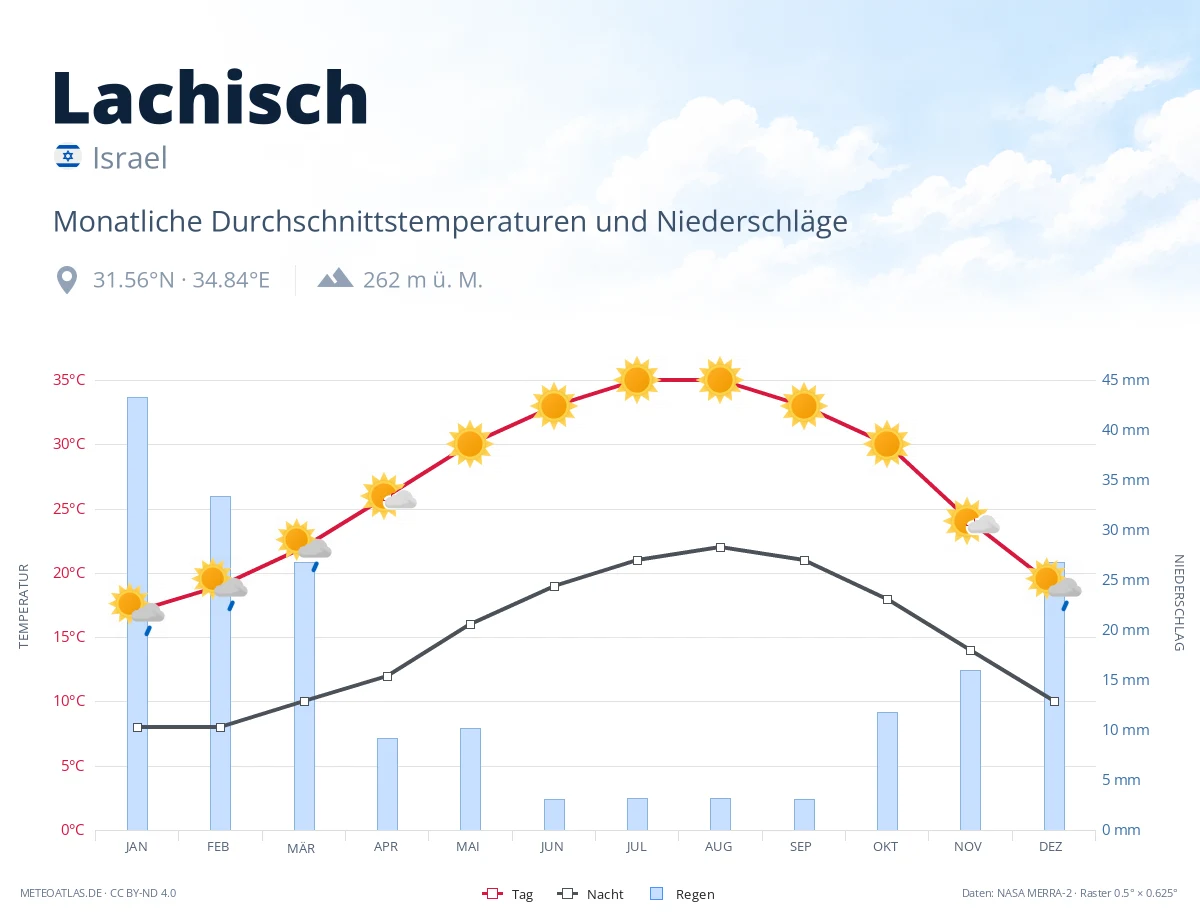 Lachisch - monatliche Durchschnittstemperaturen und Niederschläge
