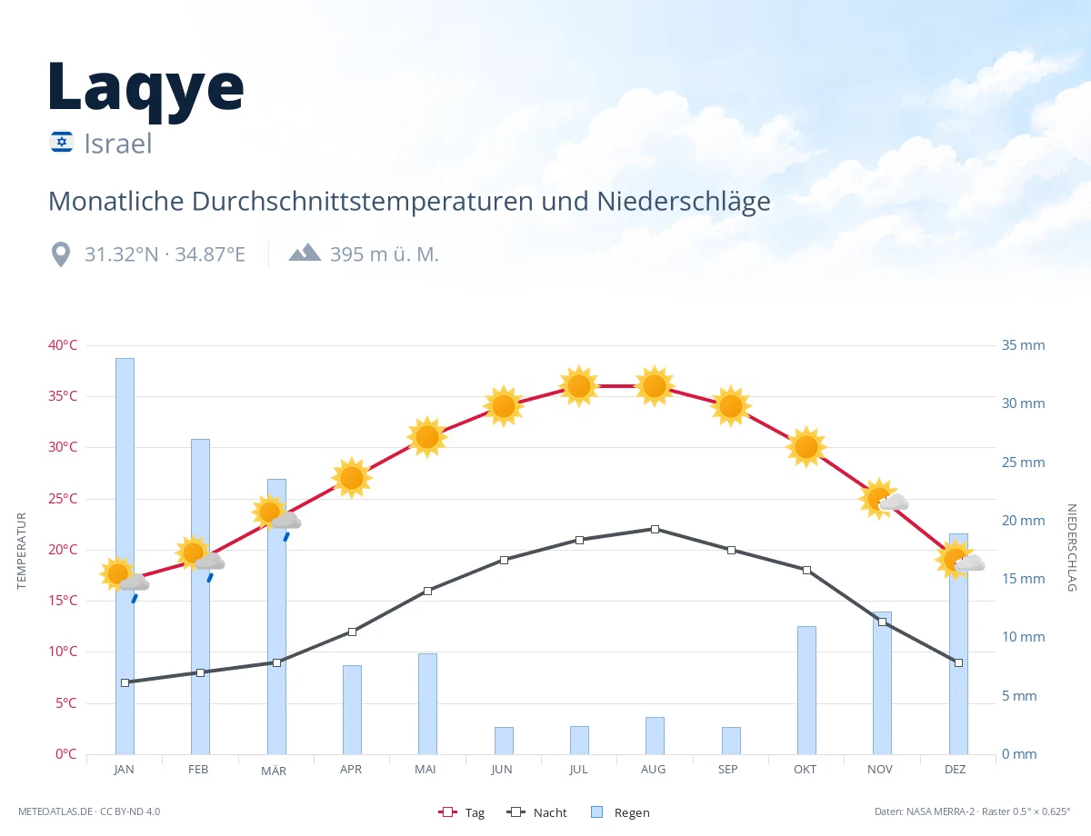 Laqye - monatliche Durchschnittstemperaturen und Niederschläge