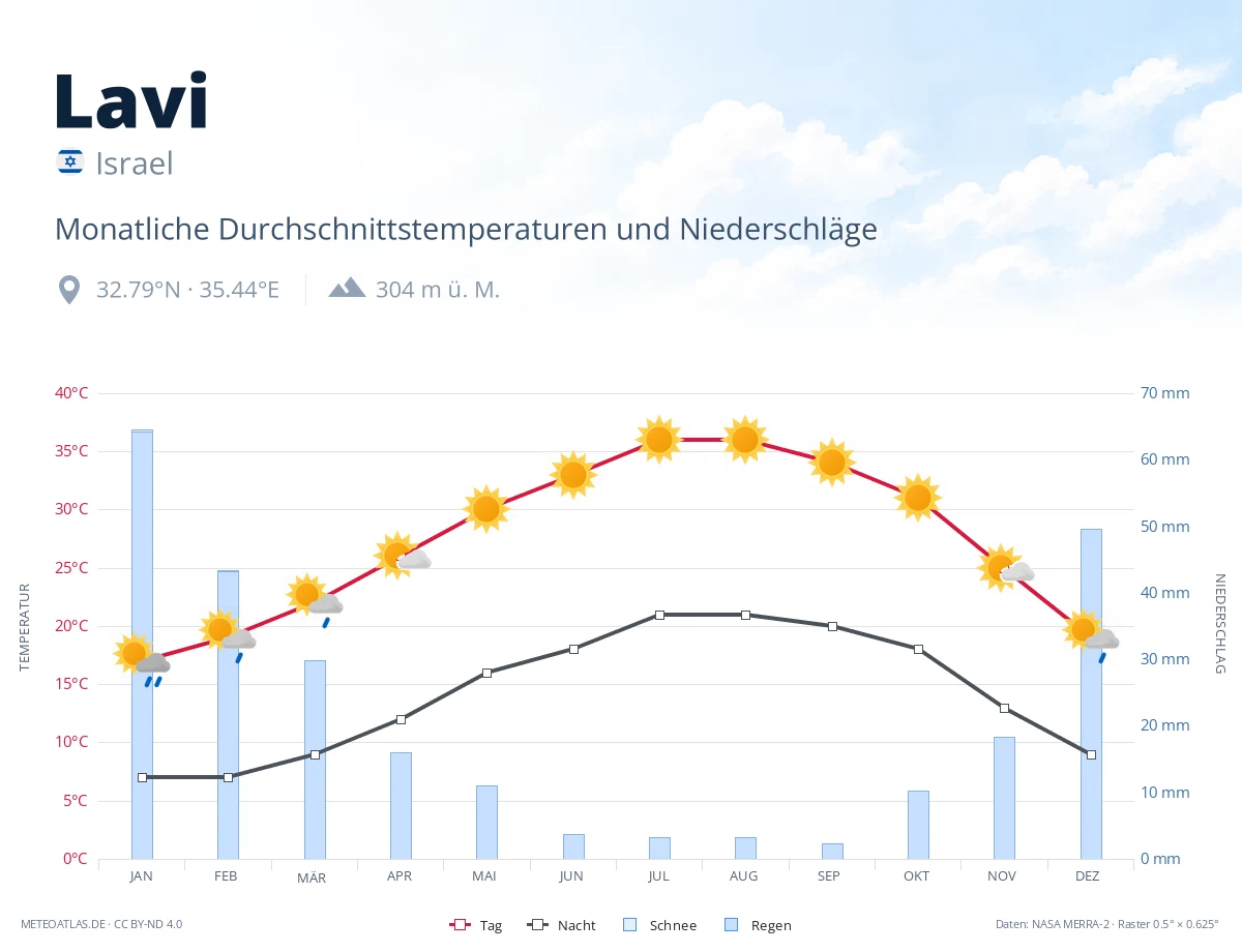 Lavi - monatliche Durchschnittstemperaturen und Niederschläge