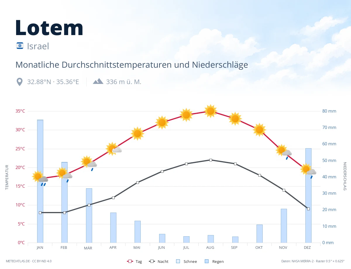 Lotem - monatliche Durchschnittstemperaturen und Niederschläge