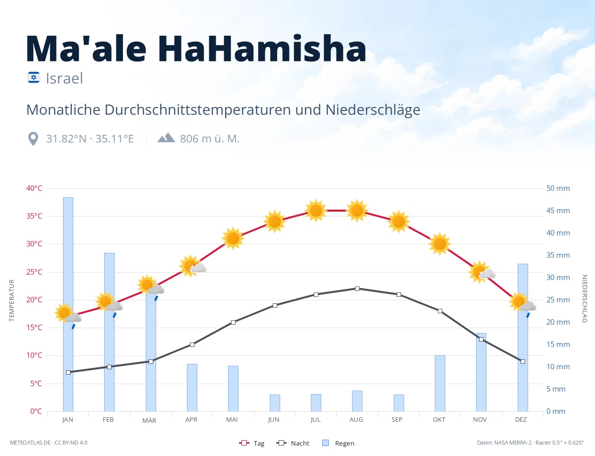 Ma'ale HaHamisha - monatliche Durchschnittstemperaturen und Niederschläge